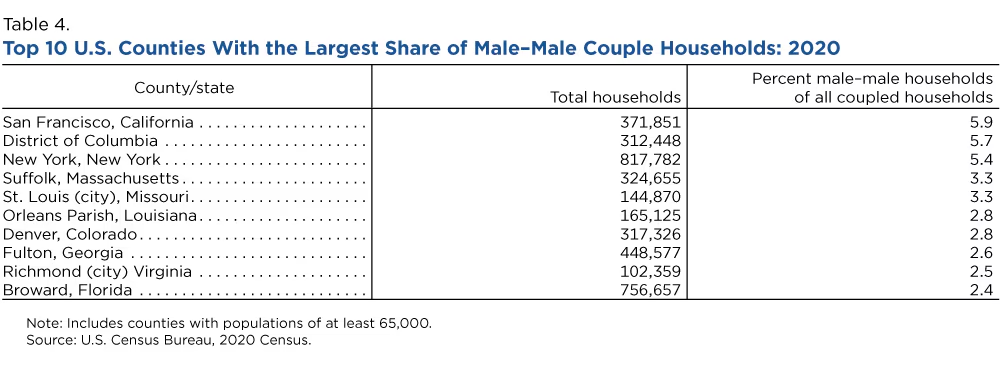 A table shows the top ten counties in the USA where male-male couples reside.