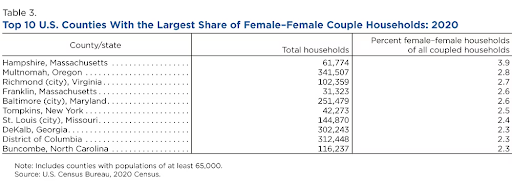 A table shows the top ten counties in the USA where female-female couples reside.