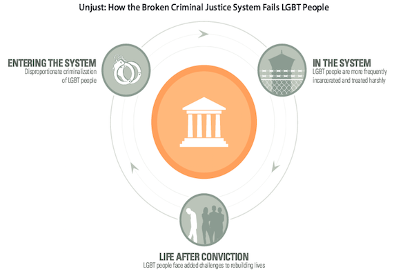 Unjust to LGBT in Criminal Justice System